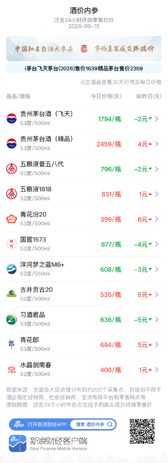 习酒君品下跌5元 二连涨后明显回调