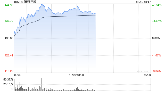 腾讯控股盘中涨超3% 富瑞给予“买入”评级