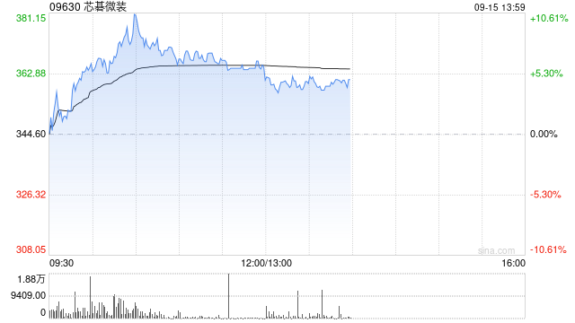 芯碁微装盘中涨超10% 公司二期产能将在下半年进入完整释放阶段