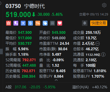 核心客户加速“去宁德化	”？宁德时代AH股双双大跌创阶段新低