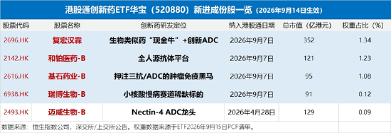调仓提示！华宝基金港股通创新药ETF（520880）成份股“5进3出”，复宏汉霖等多只新入通标的获纳入