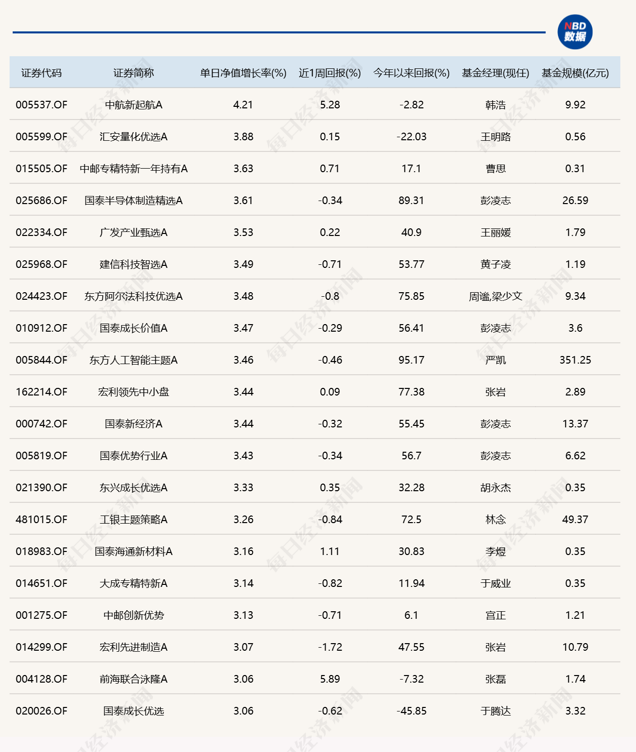 PCB、半导体产业链逆势活跃,超20只基金单日涨逾3%