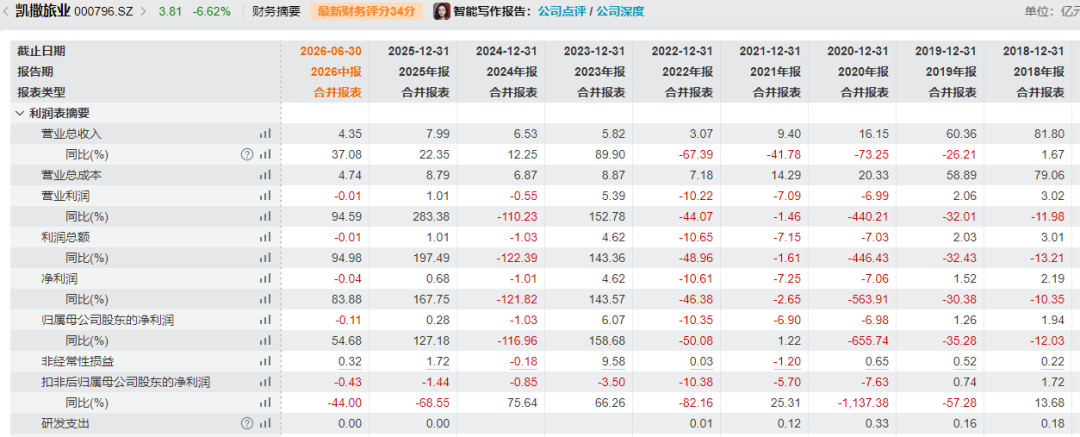 知名旅游公司报案!孙公司遭合同诈骗近2700万元