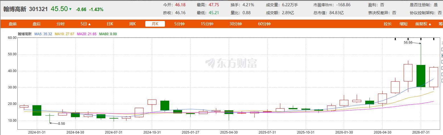 “翻倍股”翰博高新拟再出售不超309万股回购股份：回购时股价比较高15.88元 如今已超45元 前次出售套现上亿元