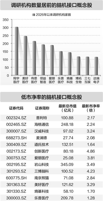 全球首个AI脑机接口医疗器械标准落地 十五只概念股获机构密集调研