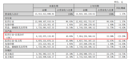 三九胃泰中秋广告“别团圆”翻车 华润三九自我诊疗业务上半年下滑23%