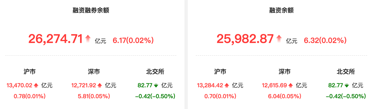 资金风向标丨两融余额较上一日增加6.17亿元 寒武纪获融资净买入超10亿元