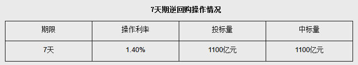 9月16日央行开展1100亿元7天期逆回购操作