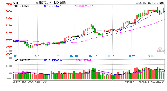 光大期货农产品类日报9.16