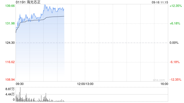 光通信概念股多数走高 海光芯正涨超12%剑桥科技涨超11%