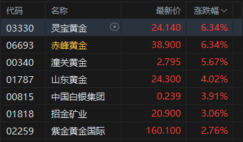 港股午评:恒指涨0.12% 科指涨0.87% 芯片股活跃 光通信板块走强