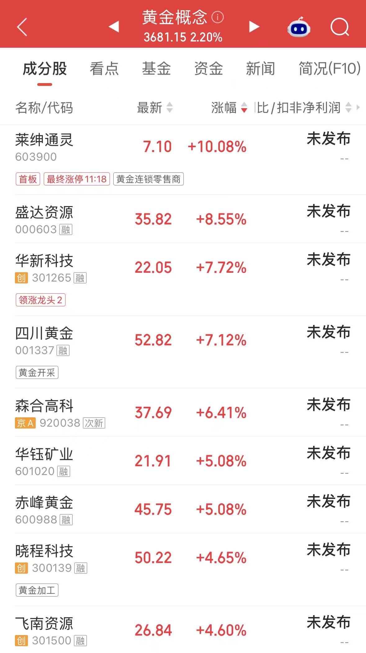 利空出尽？黄金概念震荡反弹 莱绅通灵涨停 关注凌晨美联储决议