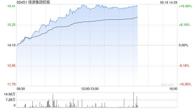 绿源集团控股早盘涨超14% 上半年电动摩托车销量超40万辆