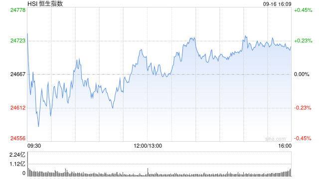 港股收评:恒指涨0.19% 科指涨0.79% 黄金股、半导体板块走强