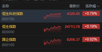 港股收评：恒指涨0.19% 科指涨0.79% 黄金股、半导体板块走强