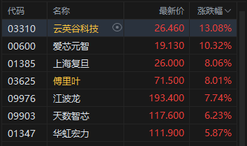 港股收评：恒指涨0.19% 科指涨0.79% 黄金股	、半导体板块走强