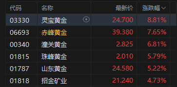 港股收评：恒指涨0.19% 科指涨0.79% 黄金股、半导体板块走强