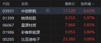 港股收评：恒指涨0.19% 科指涨0.79% 黄金股、半导体板块走强