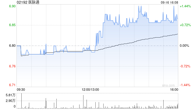 医脉通获FIDELITY FUNDS增持101.7万股 每股作价约6.81港元