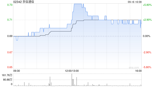 京信通信获Prime Choice Investments Limited增持3.60万股 每股作价0.72港元