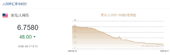 美联储三年来首次加息！人民币兑美元中间价报6.7580，上调48点 升值至2023年2月3日以来最高！