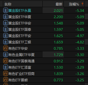 美联储加息压制金价 多只黄金类ETF跌逾5%