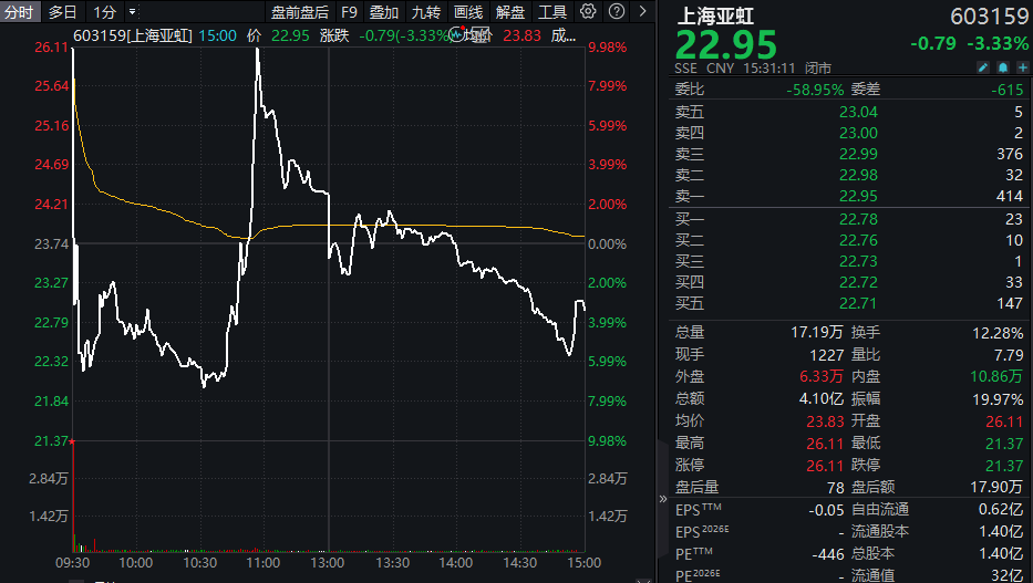 控制权变更复牌股冰火两重天：301390，“20CM”涨停！603159	，巨震收绿