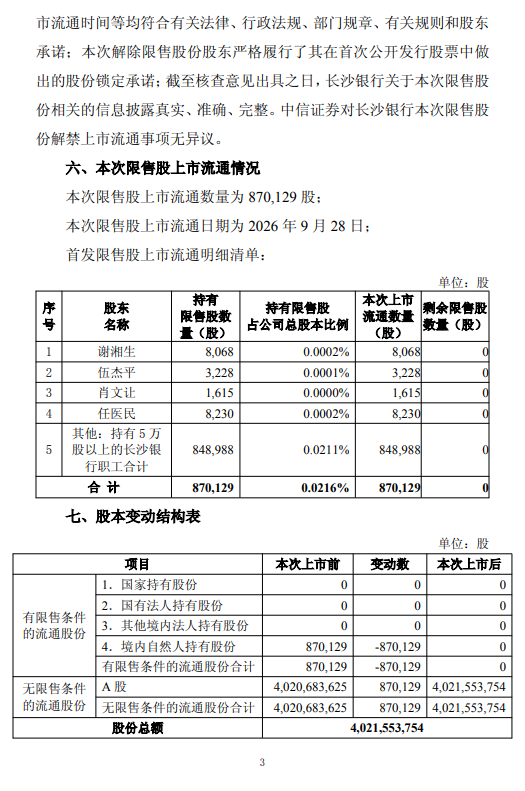 长沙银行:87.01万股首发限售股将于9月28日上市流通