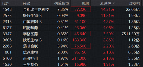 多笔重磅合作同日落地，AI制药彻底爆了！金斯瑞盘中暴涨17%，华宝基金港股通医疗ETF标的指数逆市冲高2.77%