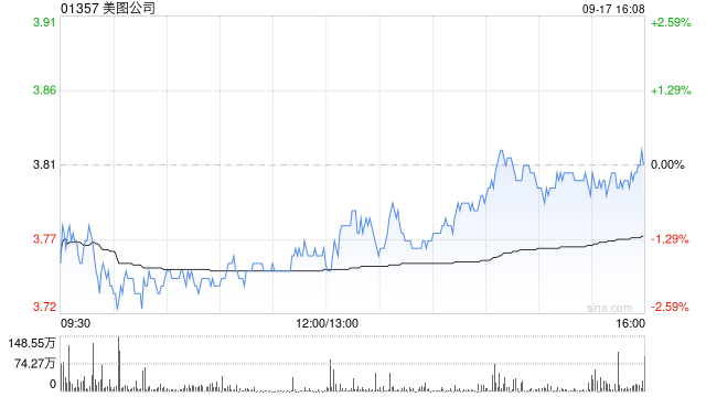 美图公司获董事长吴泽源增持100万股 每股作价3.899港元