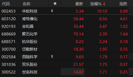 光刻胶概念表现活跃 华软科技2连板