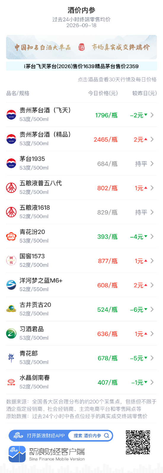 五粮液普五八代小涨1元 800元关口暂事休整