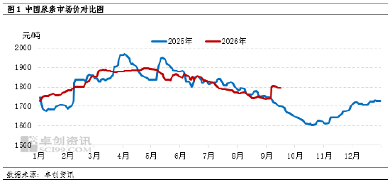 尿素:9月市场多空博弈 短时或僵持震荡