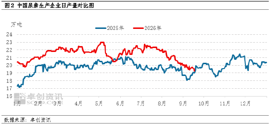 尿素:9月市场多空博弈 短时或僵持震荡