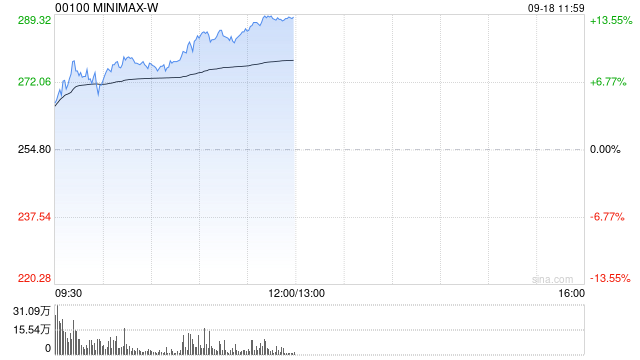 港股“大模型双雄”走强,MINIMAX涨超13%,智谱涨超6%