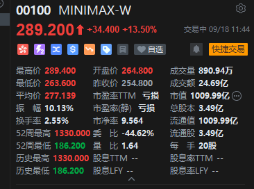 港股“大模型双雄	”走强	，MINIMAX涨超13%，智谱涨超6%