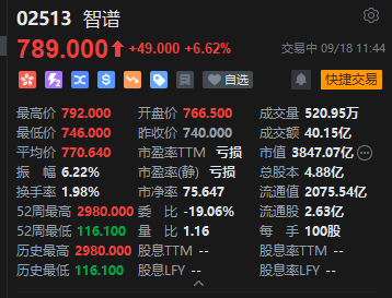 港股“大模型双雄”走强，MINIMAX涨超13%	，智谱涨超6%