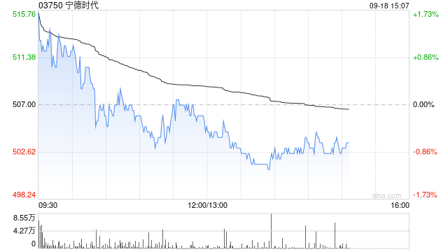 花旗：宁德时代9月产量或环比跌3% 短期市场情绪低迷