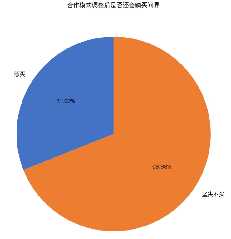 调查显示：华为赛力斯合作模式调整后，七成受访网友称坚决不买问界、当前定价偏高