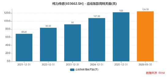 “买来的增长”能走多远？柯力传感利润下滑24% 商誉、存货	、应收账款三重压力显现