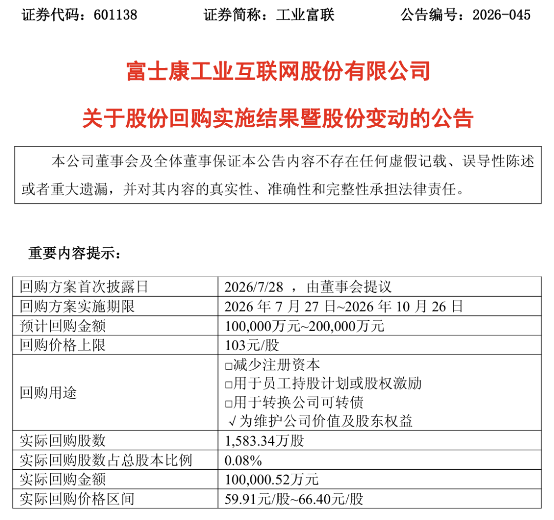 万亿AI巨头，股份回购计划实施完毕！