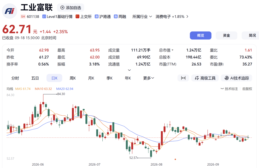 万亿AI巨头，股份回购计划实施完毕！