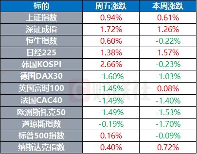 特朗普称伊朗战争将很快结束 丹麦和格陵兰岛将与美签安全协议 | 环球市场