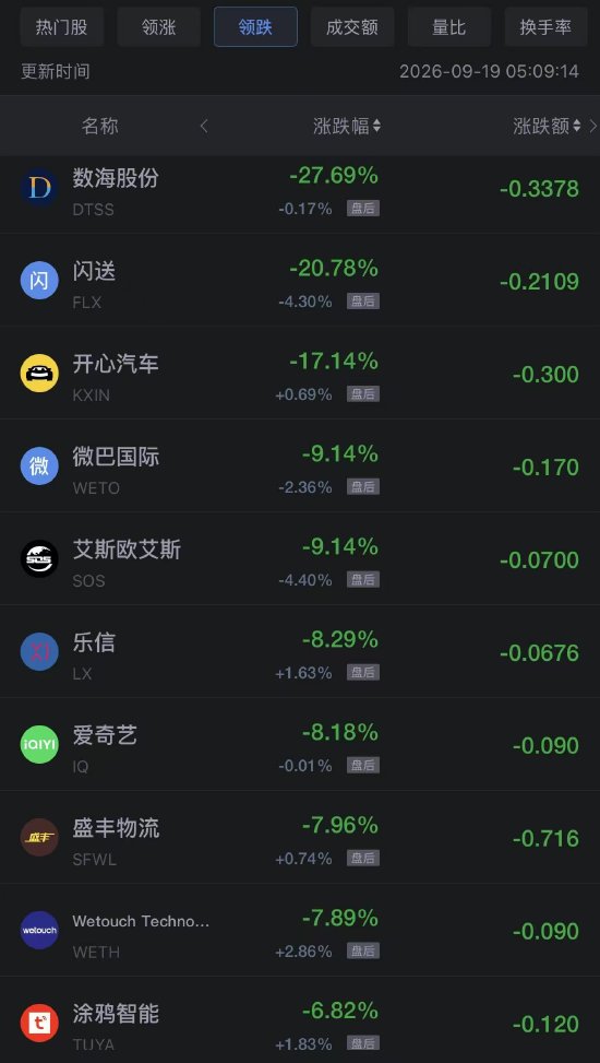 9月19日热门中概股多数上涨	，阿里巴巴涨超4%，台积电涨超1%