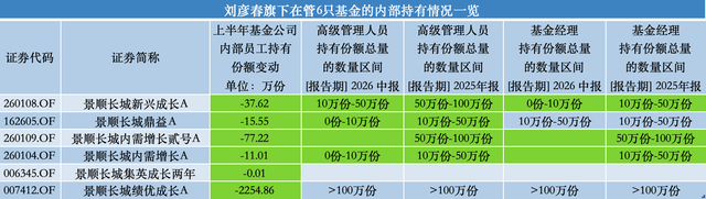 百亿基金经理刘彦春卸任景顺长城基金副总，在管基金上半年遭内部员工全线减持