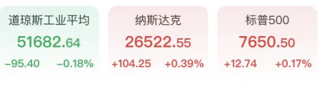 道指迎半年最惨一周！芯片股尾盘狂拉闪迪暴涨近11%，原油跳水金银反弹