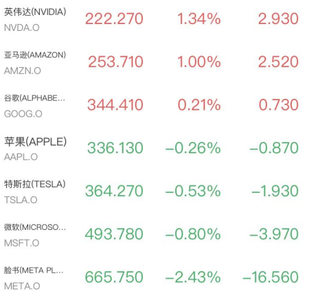道指迎半年最惨一周！芯片股尾盘狂拉闪迪暴涨近11%	，原油跳水金银反弹