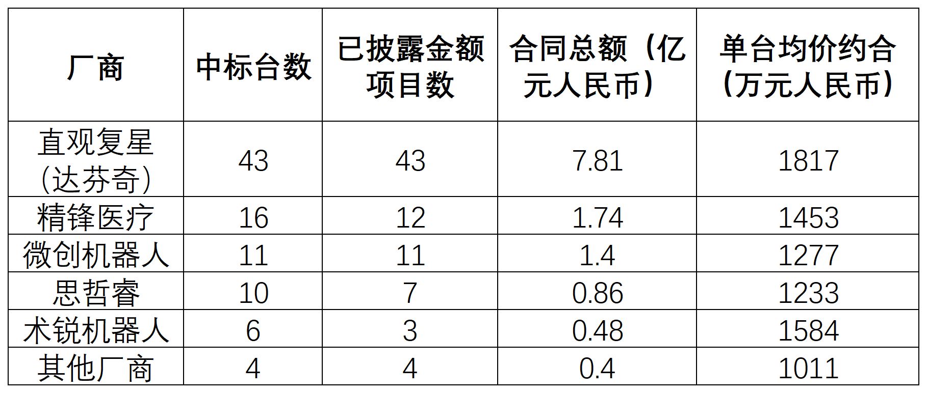 降价约1/4后,国产腔镜机器人涌进“拼生态”时代,谁来为创新买单?