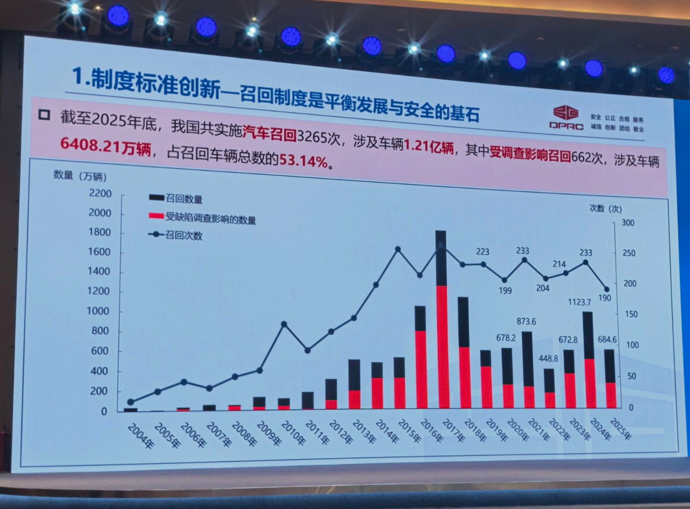 “一天召回近800万辆，都是新技术带来的安全缺陷” ，国家市场监管总局肖凌云：只有更安全的汽车，销量才会更好