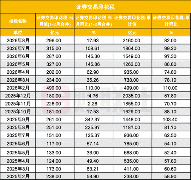 证券交易印花税增速放缓,却非年内最低,为何与年内最低成交量背离了?